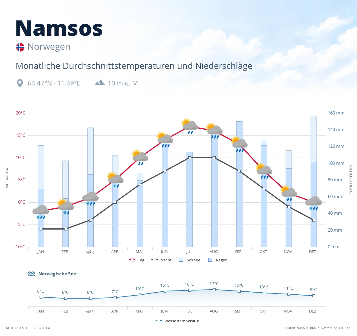 Namsos - monatliche Durchschnittstemperaturen und Niederschläge