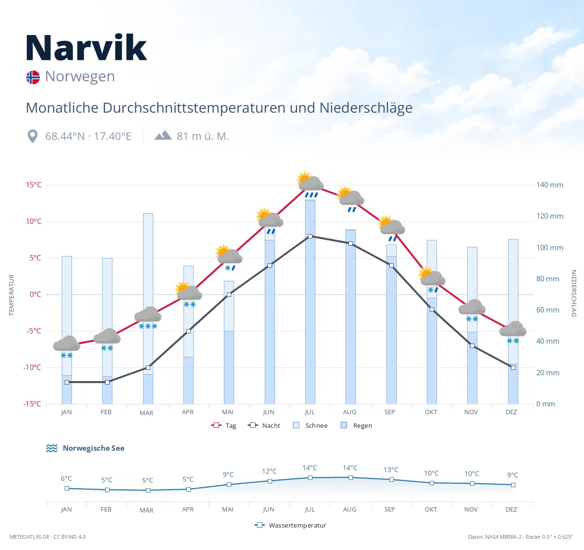 Narvik - monatliche Durchschnittstemperaturen und Niederschläge