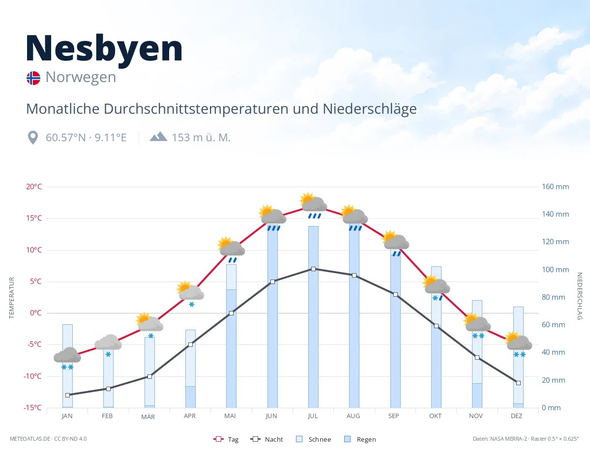 Nesbyen - monatliche Durchschnittstemperaturen und Niederschläge