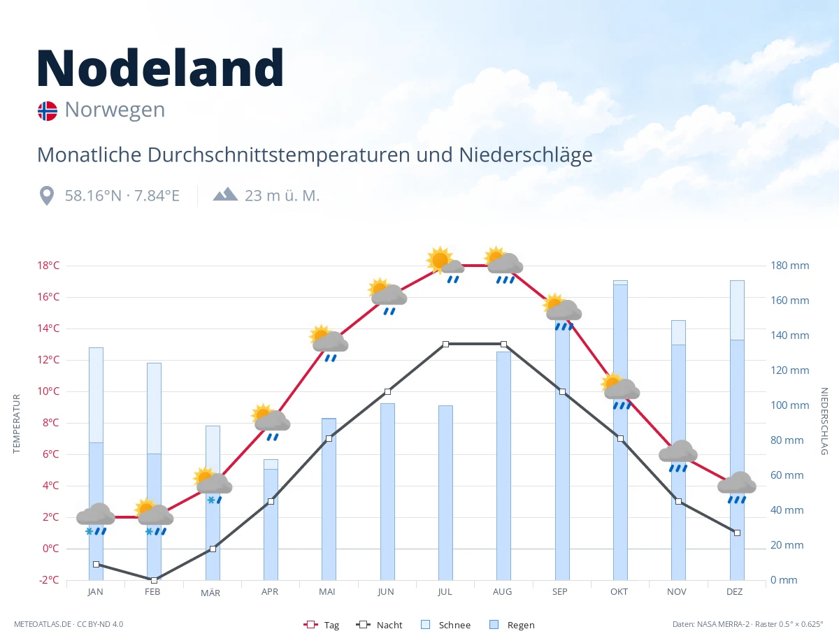 Nodeland - monatliche Durchschnittstemperaturen und Niederschläge