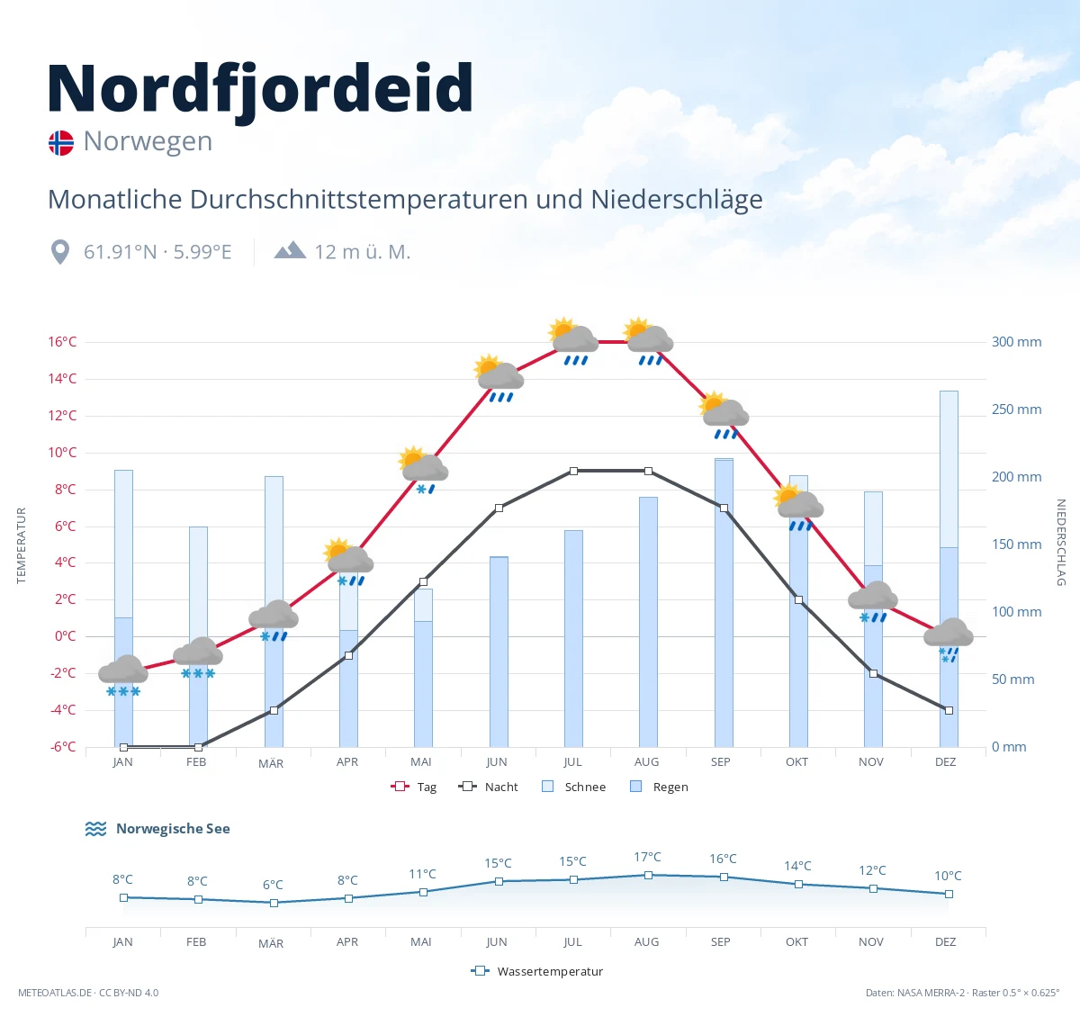 Nordfjordeid - monatliche Durchschnittstemperaturen und Niederschläge