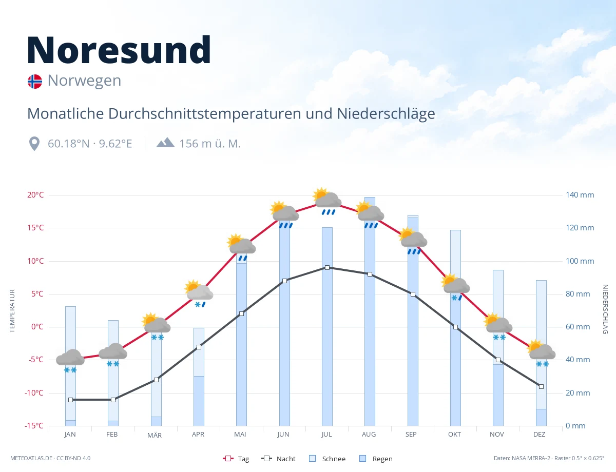 Noresund - monatliche Durchschnittstemperaturen und Niederschläge