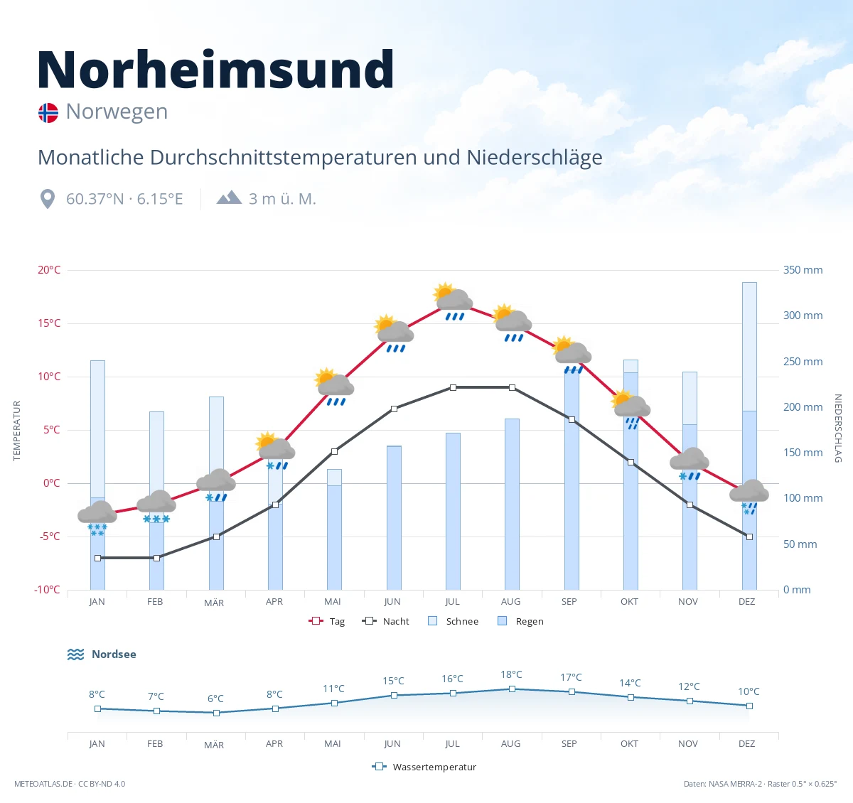 Norheimsund - monatliche Durchschnittstemperaturen und Niederschläge