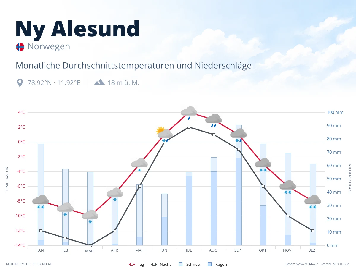 Ny Alesund - monatliche Durchschnittstemperaturen und Niederschläge