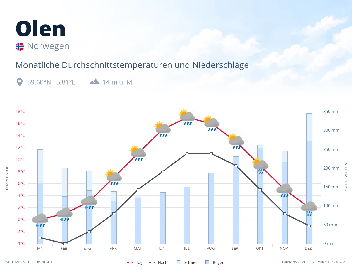 Olen - monatliche Durchschnittstemperaturen und Niederschläge
