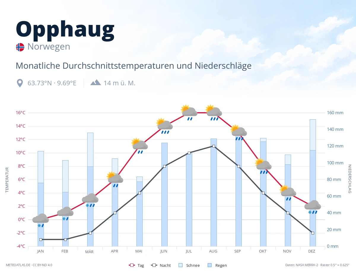 Opphaug - monatliche Durchschnittstemperaturen und Niederschläge
