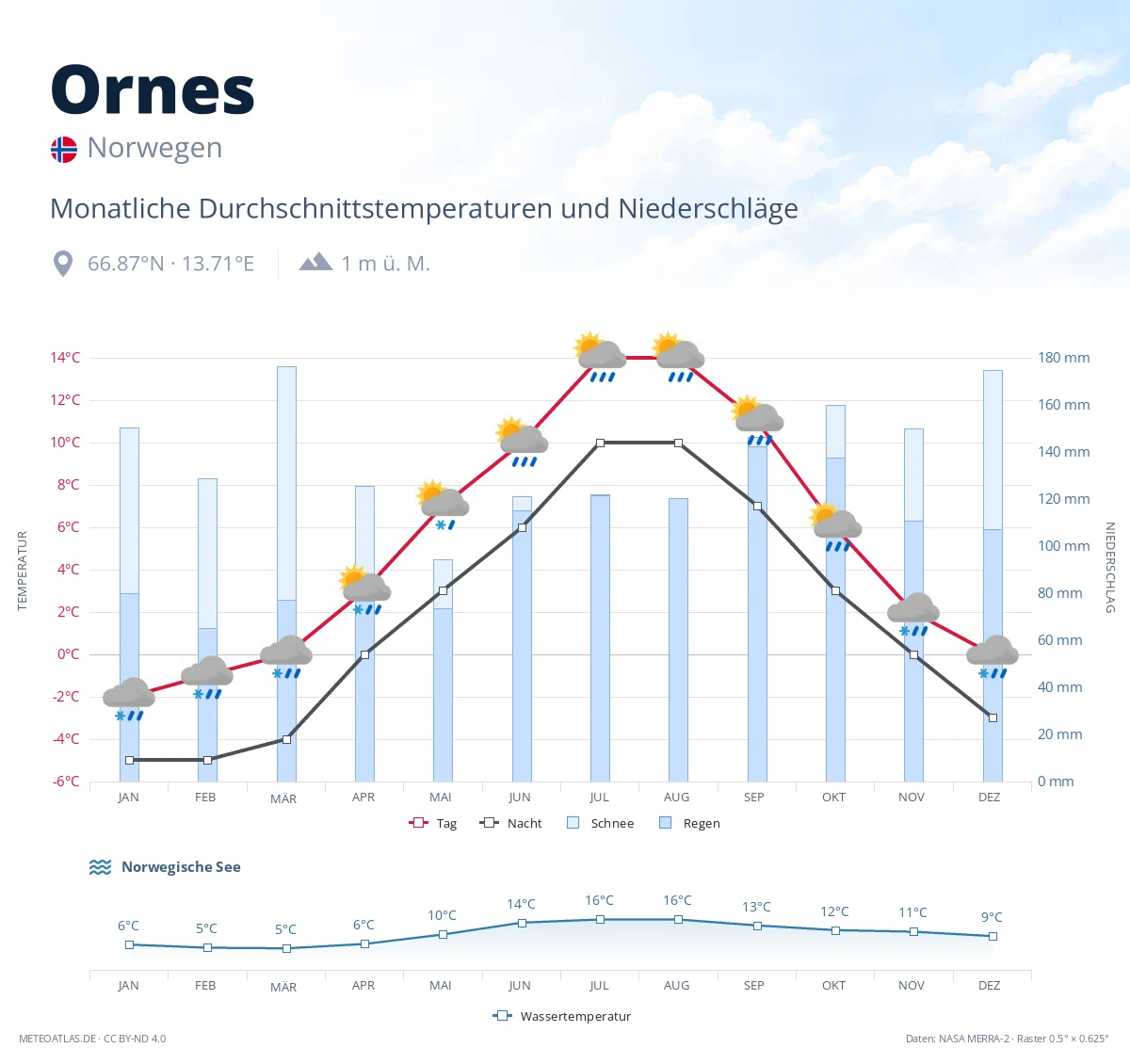 Ornes - monatliche Durchschnittstemperaturen und Niederschläge