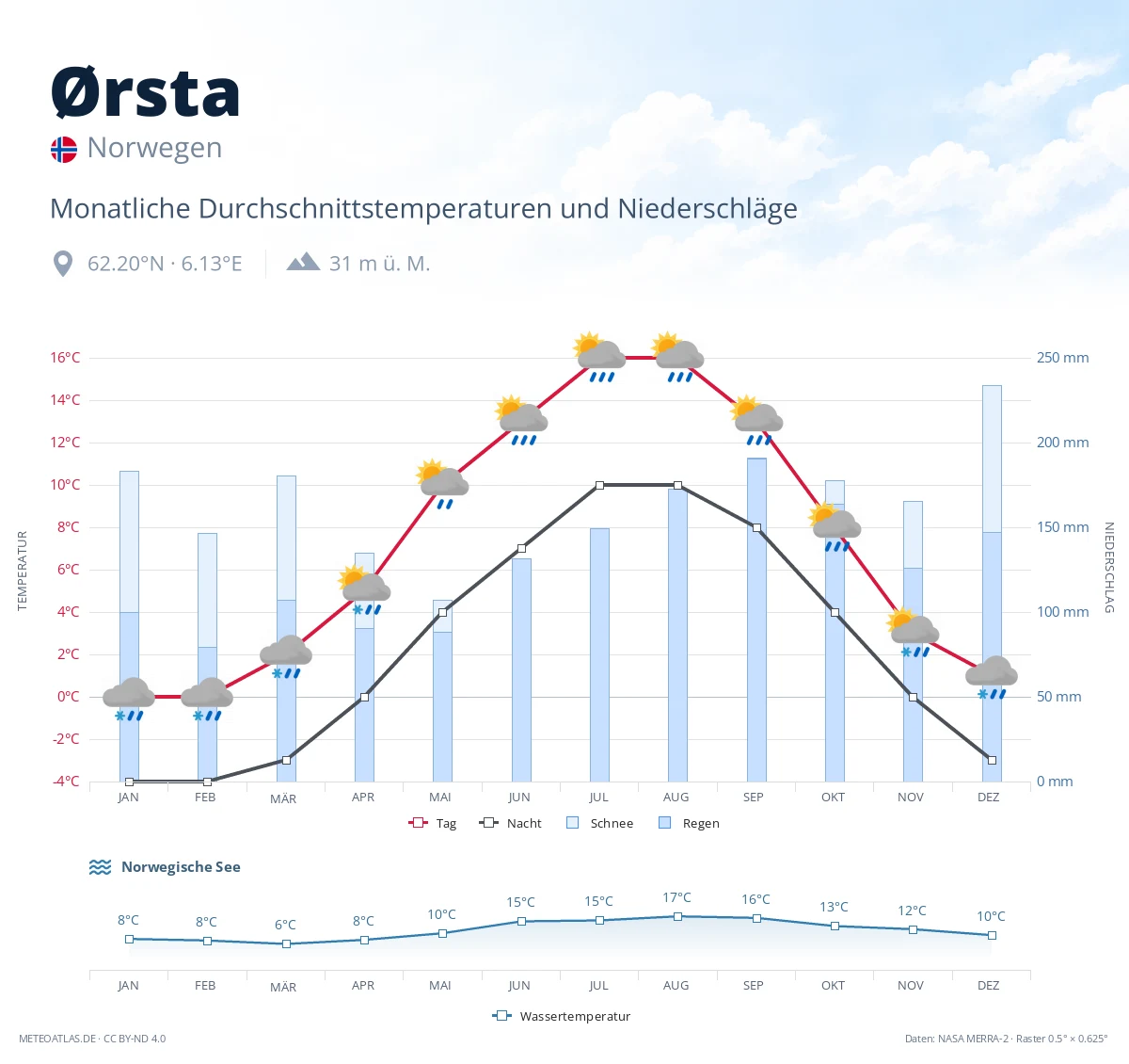Ørsta - monatliche Durchschnittstemperaturen und Niederschläge