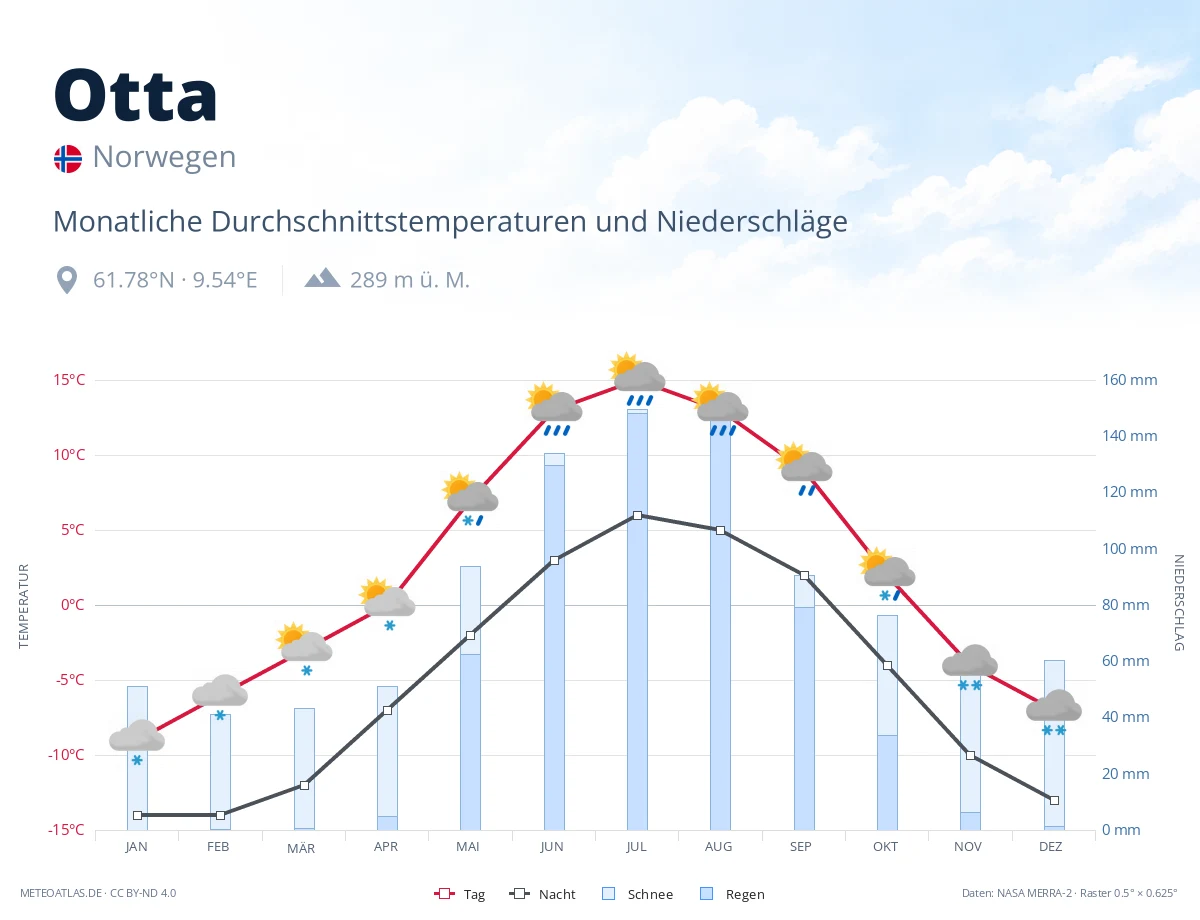 Otta - monatliche Durchschnittstemperaturen und Niederschläge