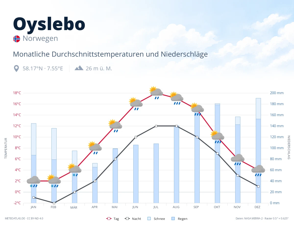 Oyslebo - monatliche Durchschnittstemperaturen und Niederschläge
