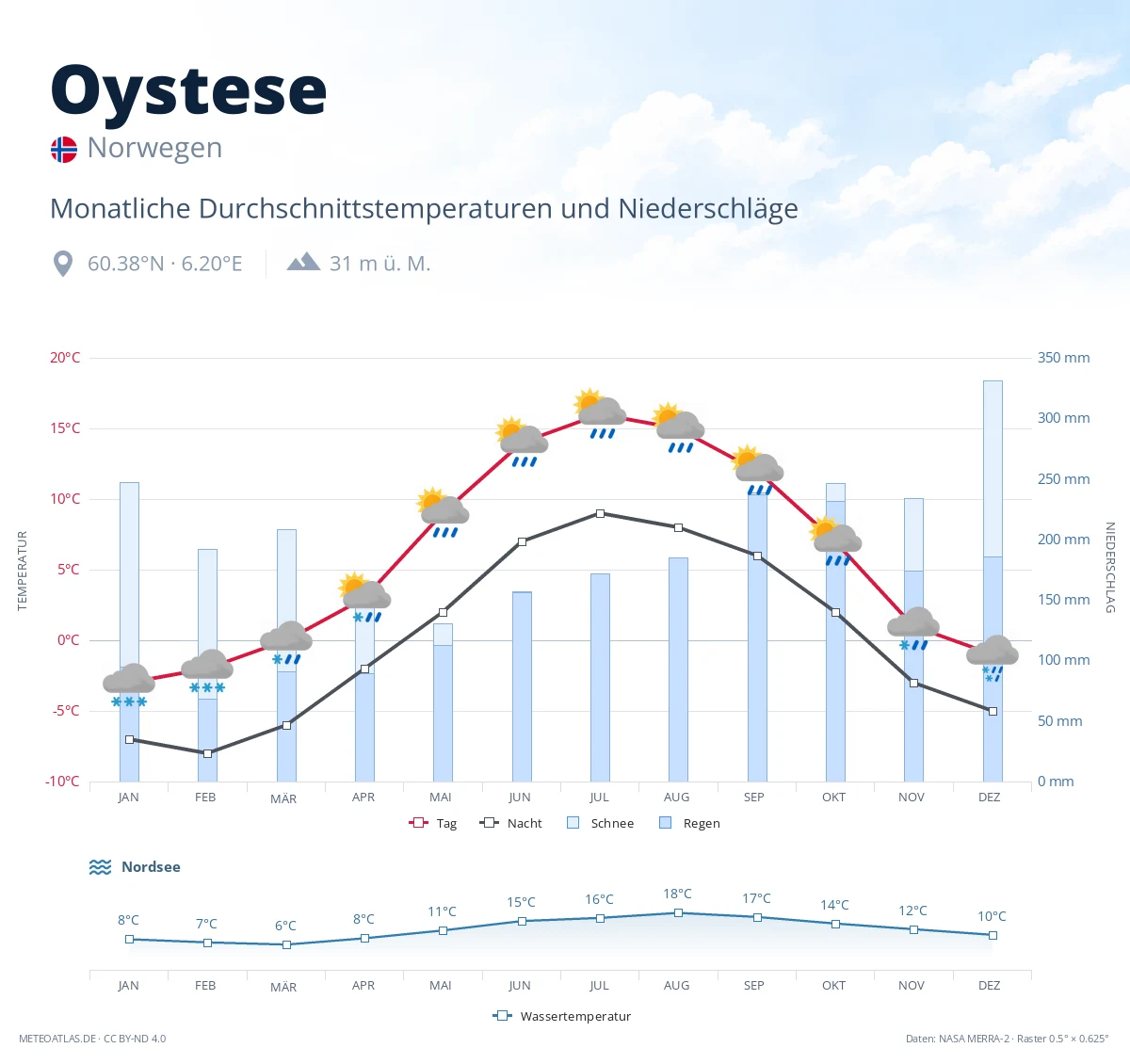 Oystese - monatliche Durchschnittstemperaturen und Niederschläge