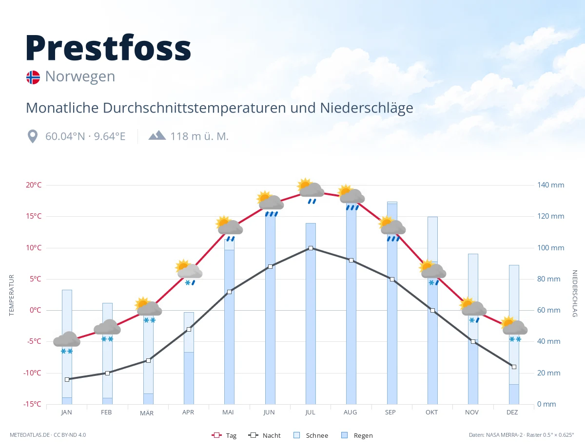 Prestfoss - monatliche Durchschnittstemperaturen und Niederschläge