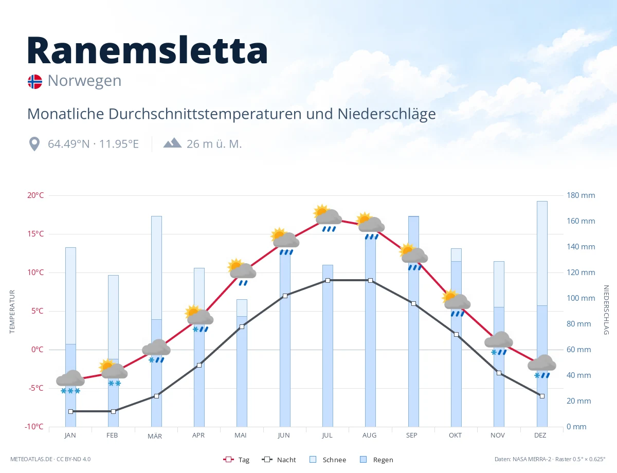Ranemsletta - monatliche Durchschnittstemperaturen und Niederschläge