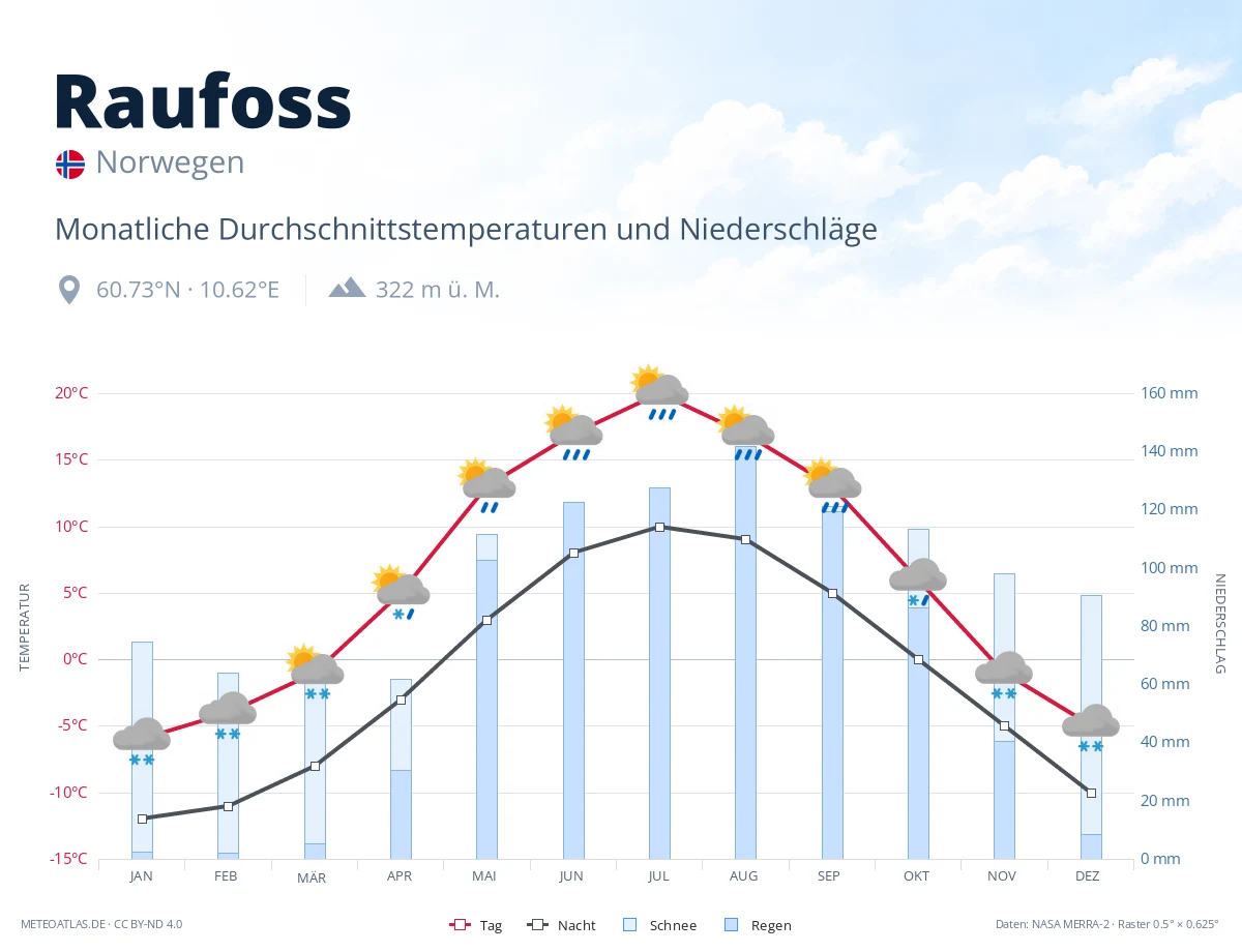 Raufoss - monatliche Durchschnittstemperaturen und Niederschläge