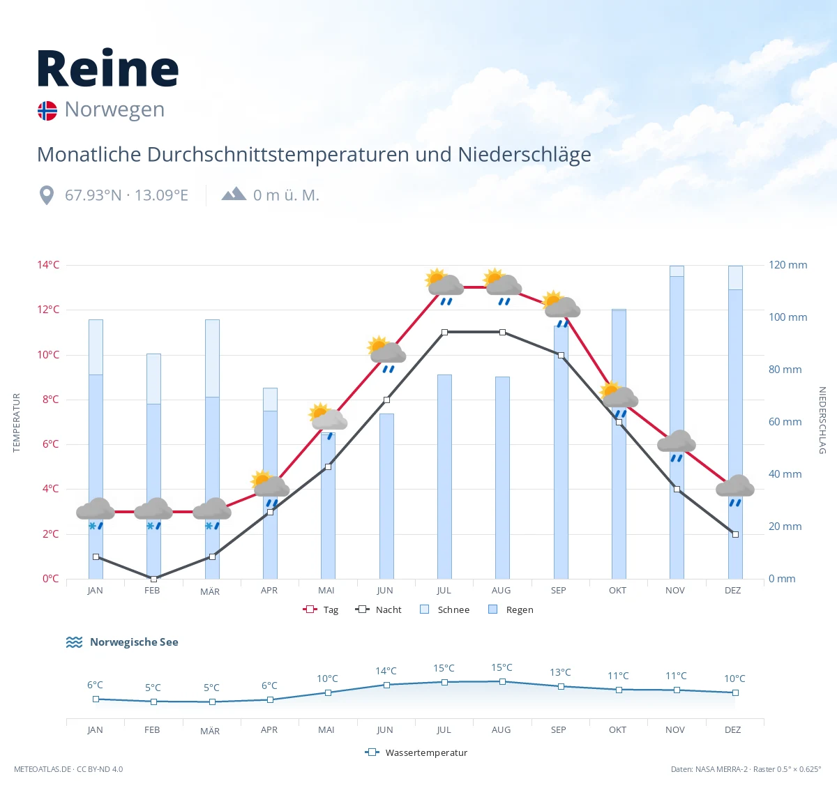Reine - monatliche Durchschnittstemperaturen und Niederschläge