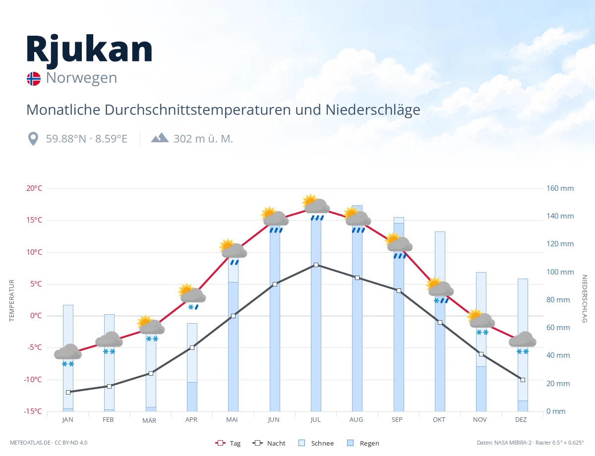 Rjukan - monatliche Durchschnittstemperaturen und Niederschläge