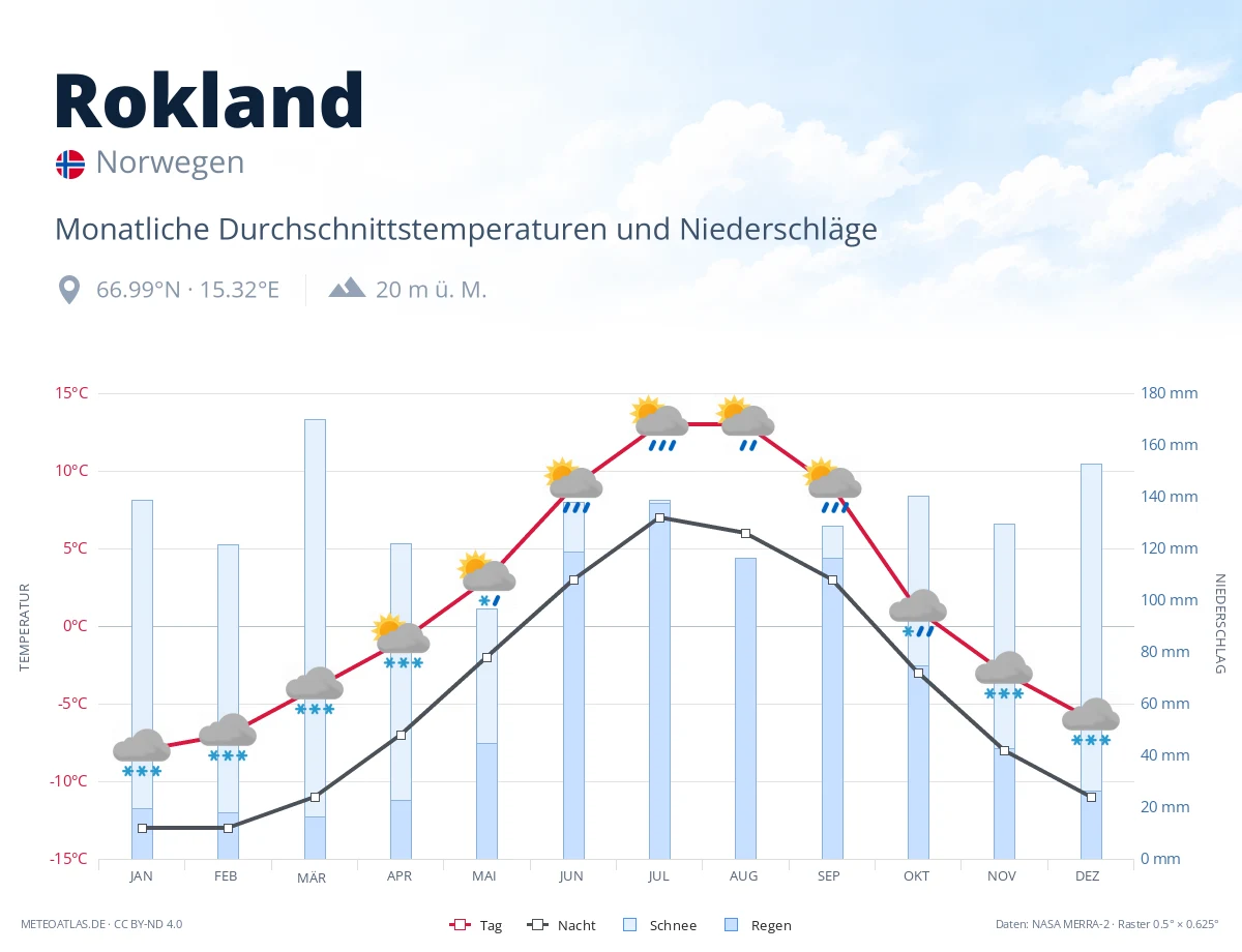 Rokland - monatliche Durchschnittstemperaturen und Niederschläge