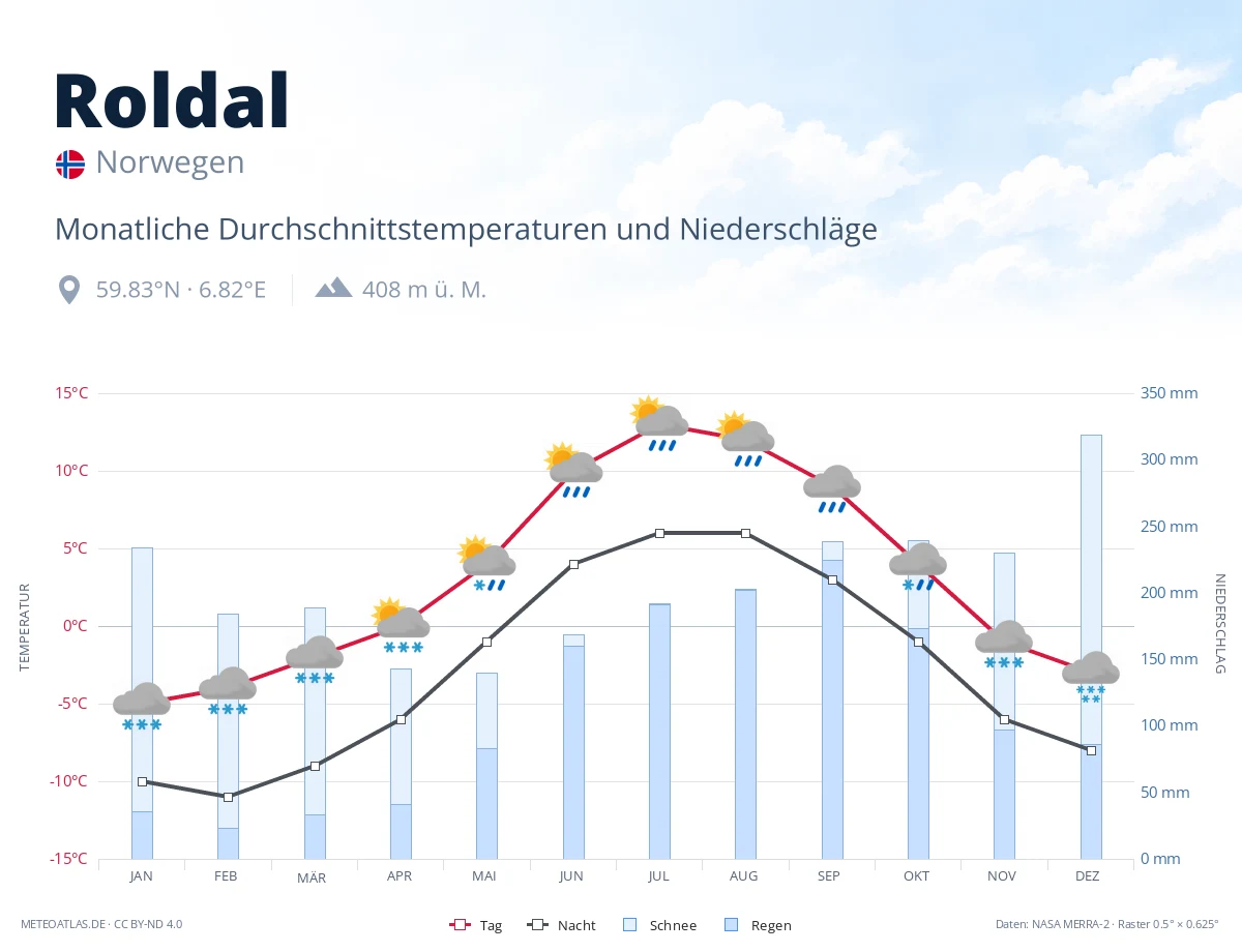 Roldal - monatliche Durchschnittstemperaturen und Niederschläge