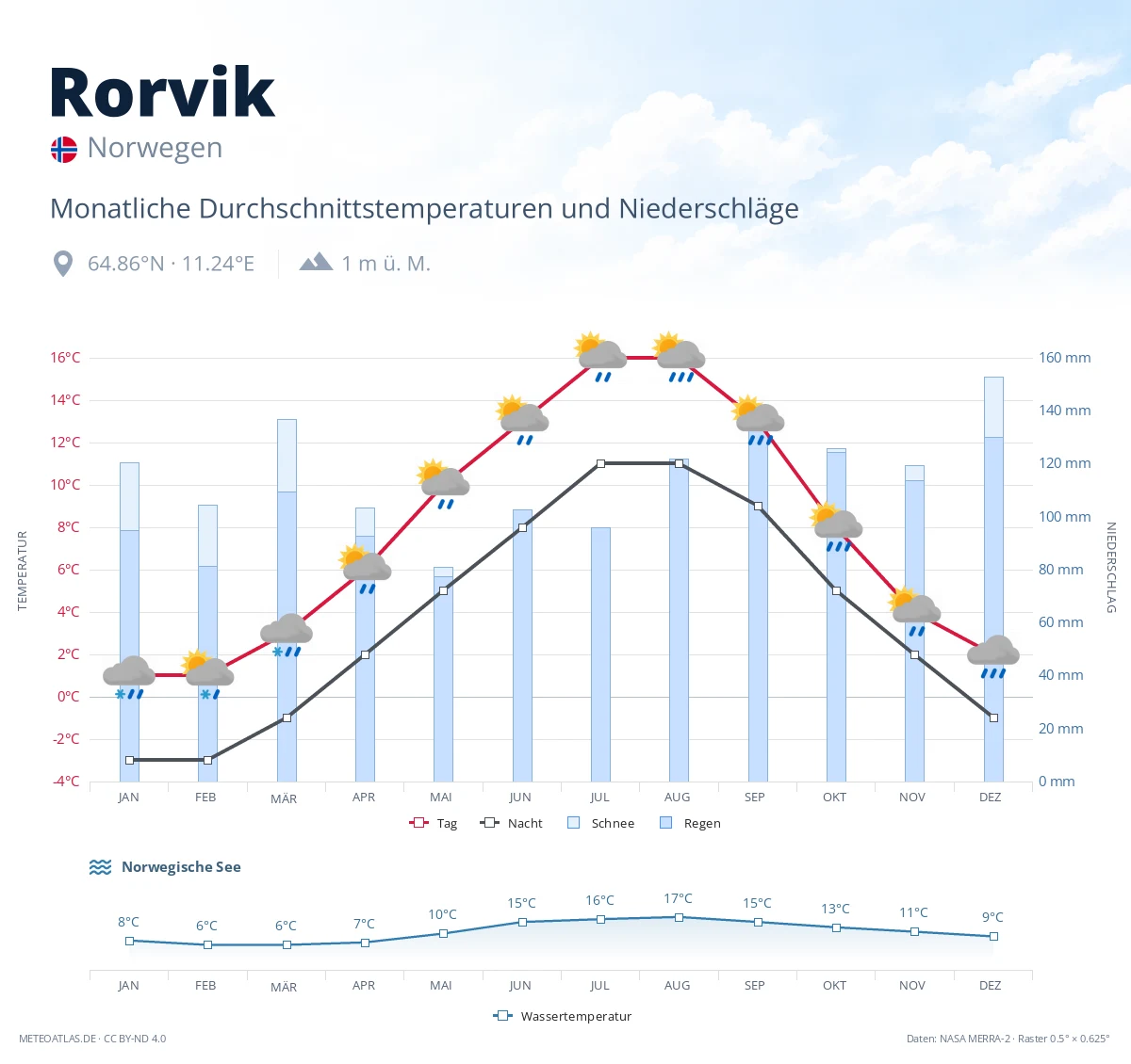 Rorvik - monatliche Durchschnittstemperaturen und Niederschläge