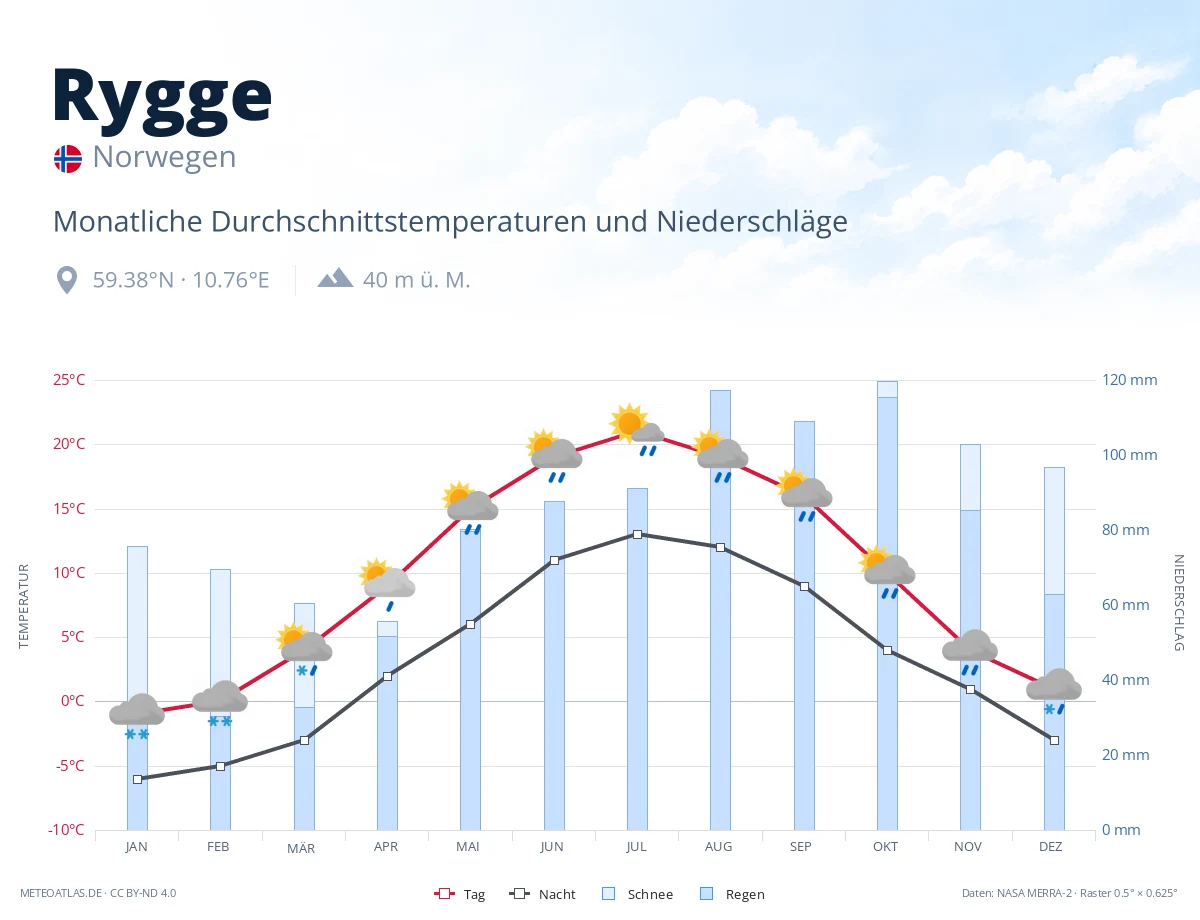 Rygge - monatliche Durchschnittstemperaturen und Niederschläge