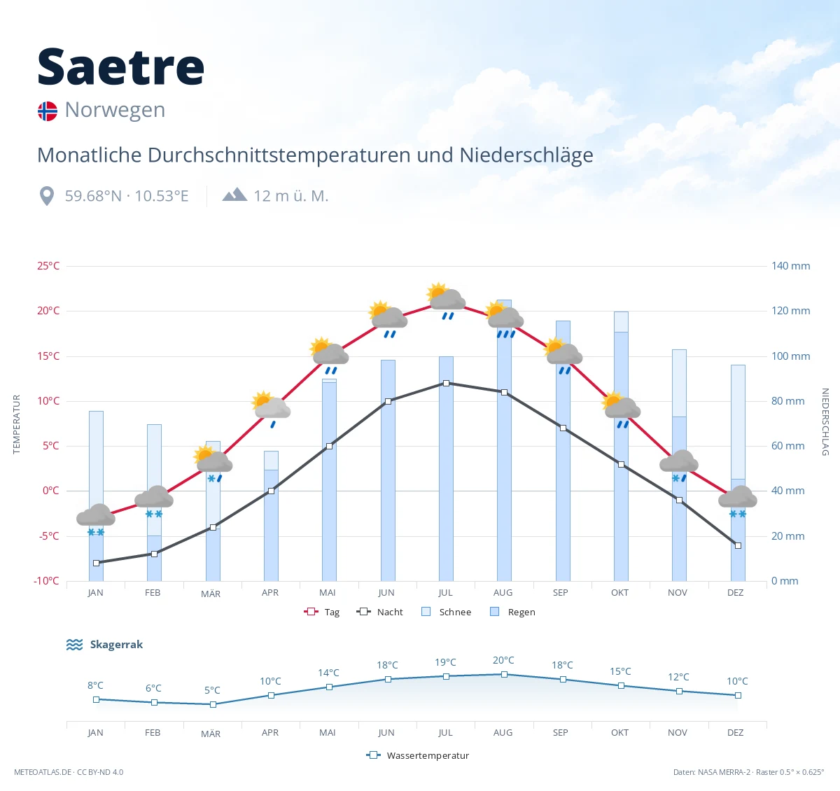 Saetre - monatliche Durchschnittstemperaturen und Niederschläge