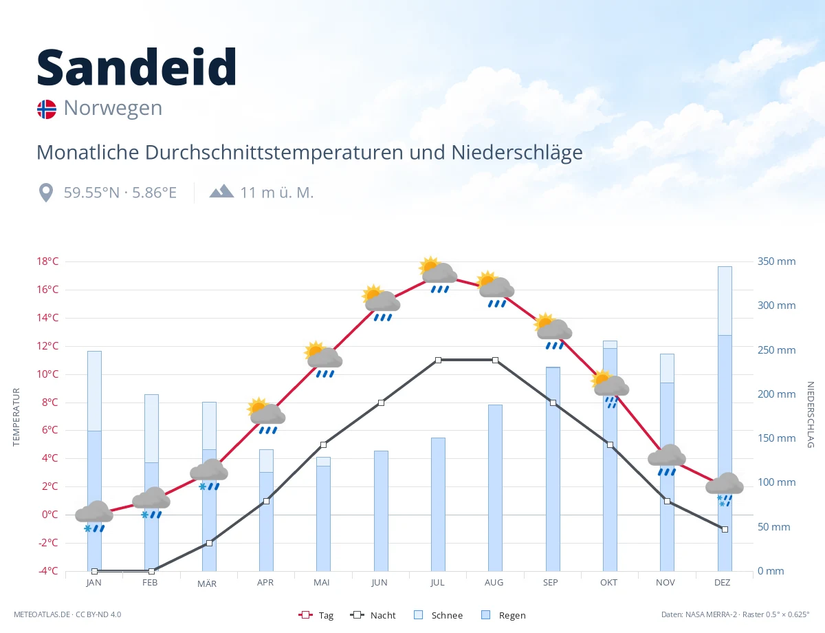 Sandeid - monatliche Durchschnittstemperaturen und Niederschläge