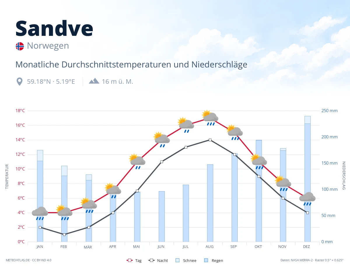 Sandve - monatliche Durchschnittstemperaturen und Niederschläge