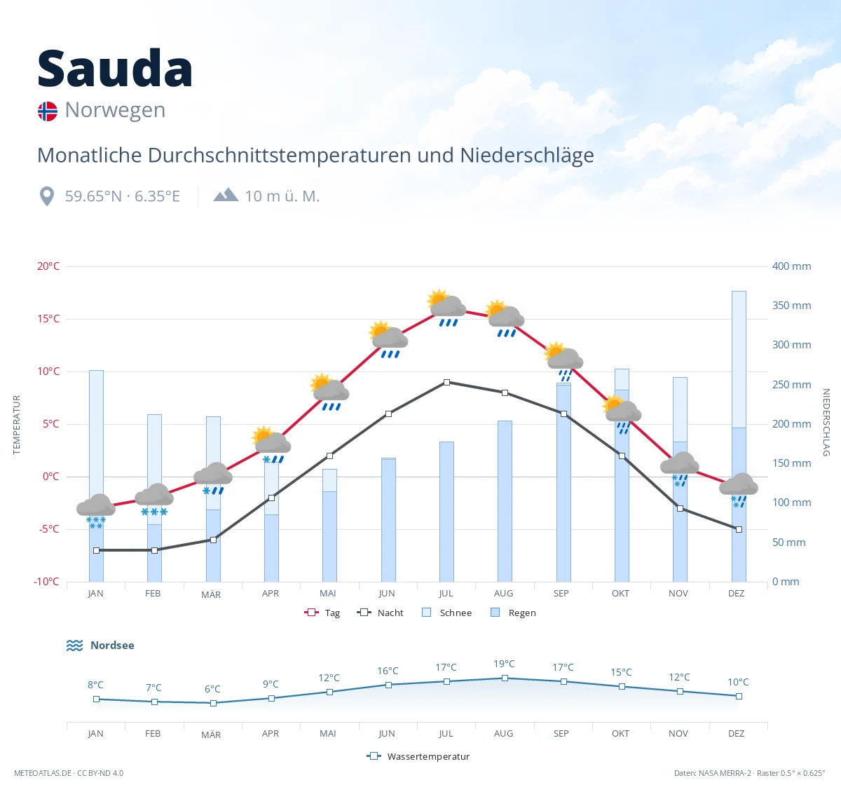 Sauda - monatliche Durchschnittstemperaturen und Niederschläge