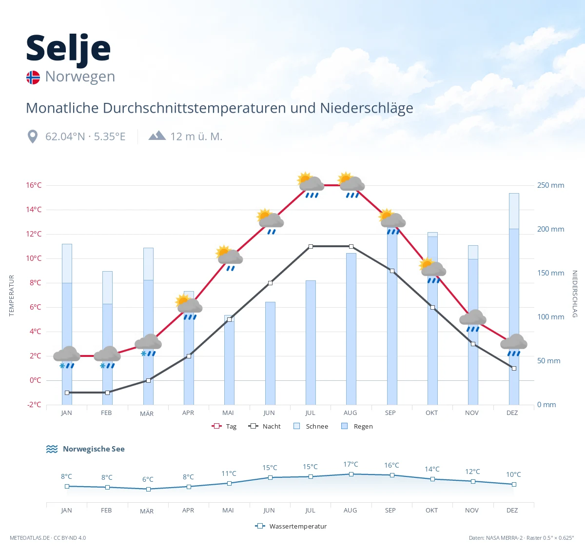 Selje - monatliche Durchschnittstemperaturen und Niederschläge