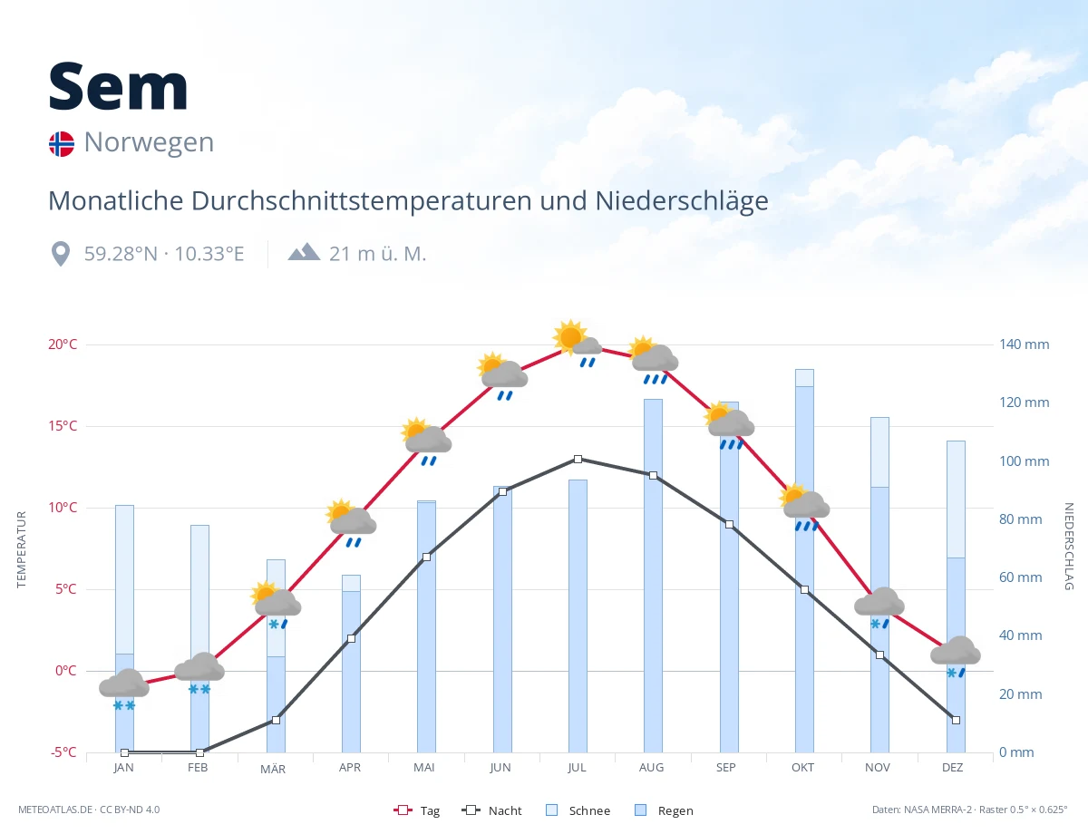 Sem - monatliche Durchschnittstemperaturen und Niederschläge