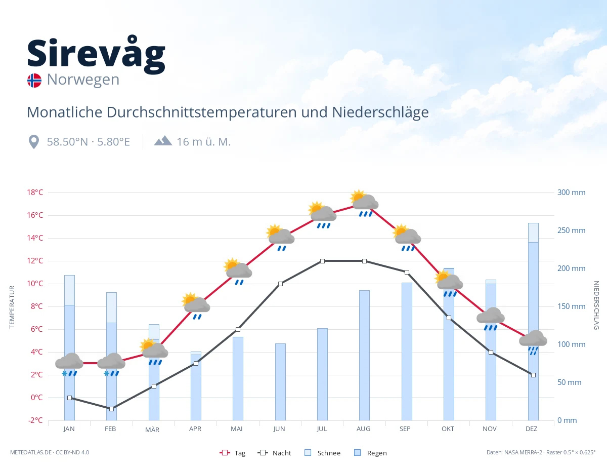 Sirevåg - monatliche Durchschnittstemperaturen und Niederschläge