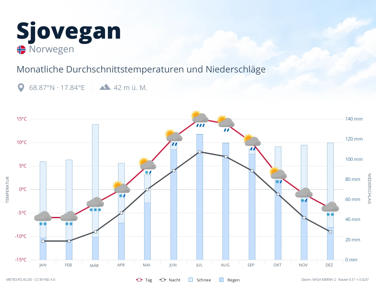Sjovegan - monatliche Durchschnittstemperaturen und Niederschläge