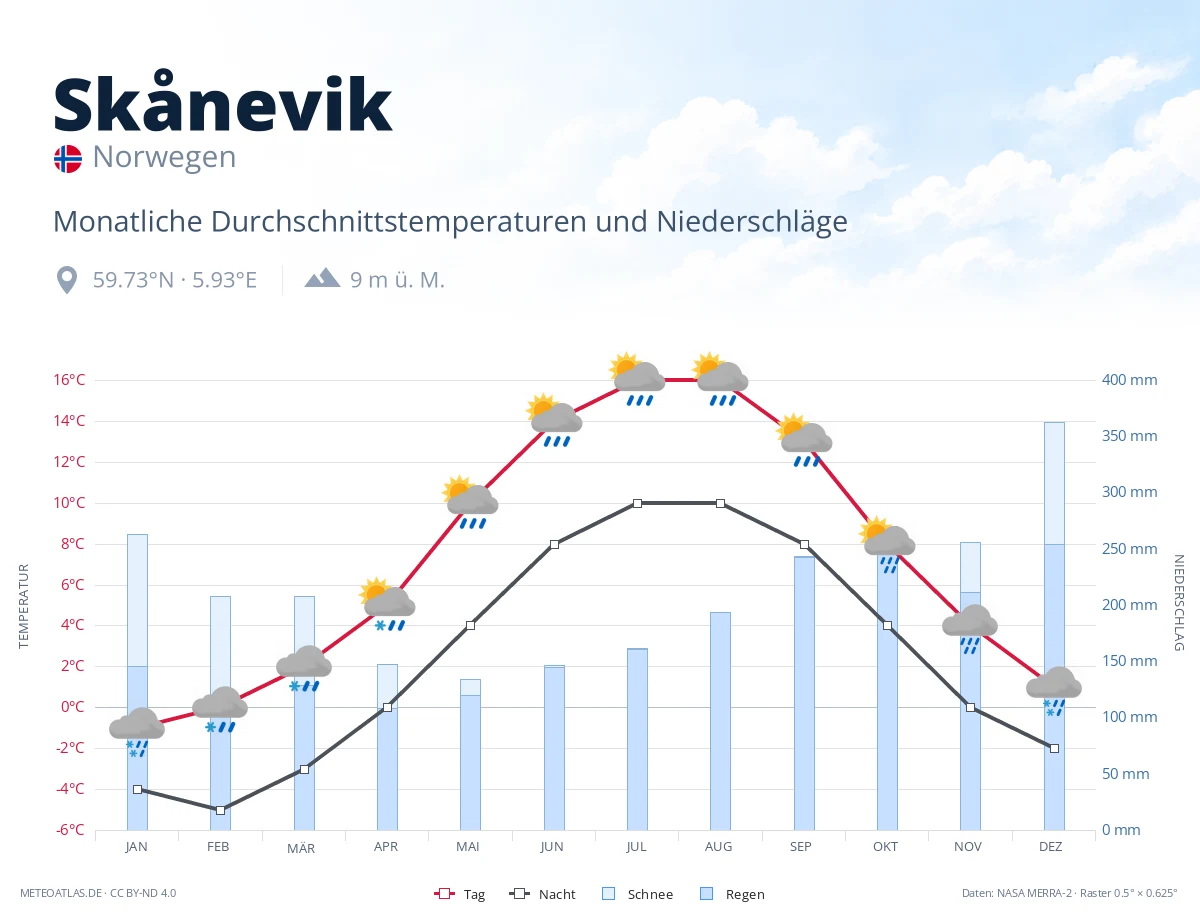 Skånevik - monatliche Durchschnittstemperaturen und Niederschläge