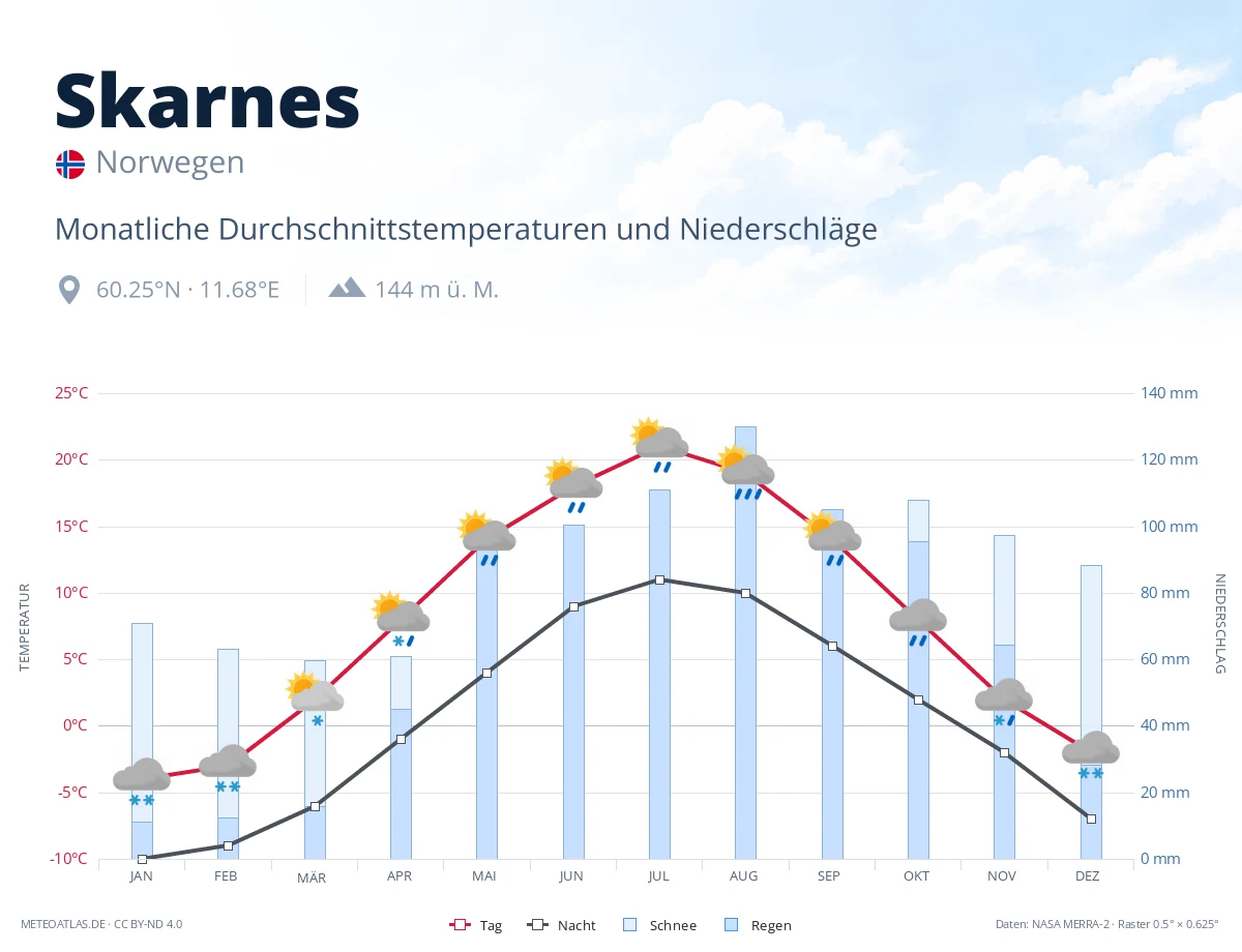 Skarnes - monatliche Durchschnittstemperaturen und Niederschläge