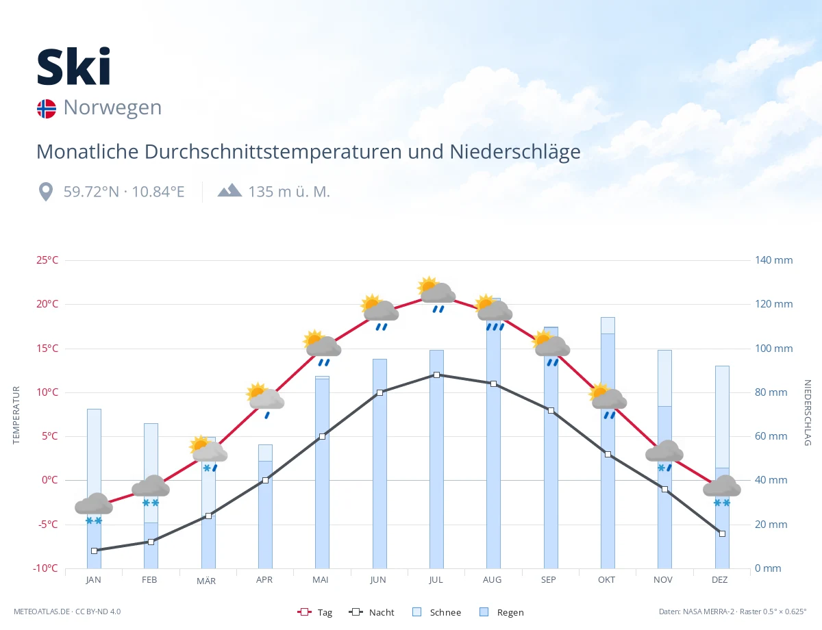 Ski - monatliche Durchschnittstemperaturen und Niederschläge