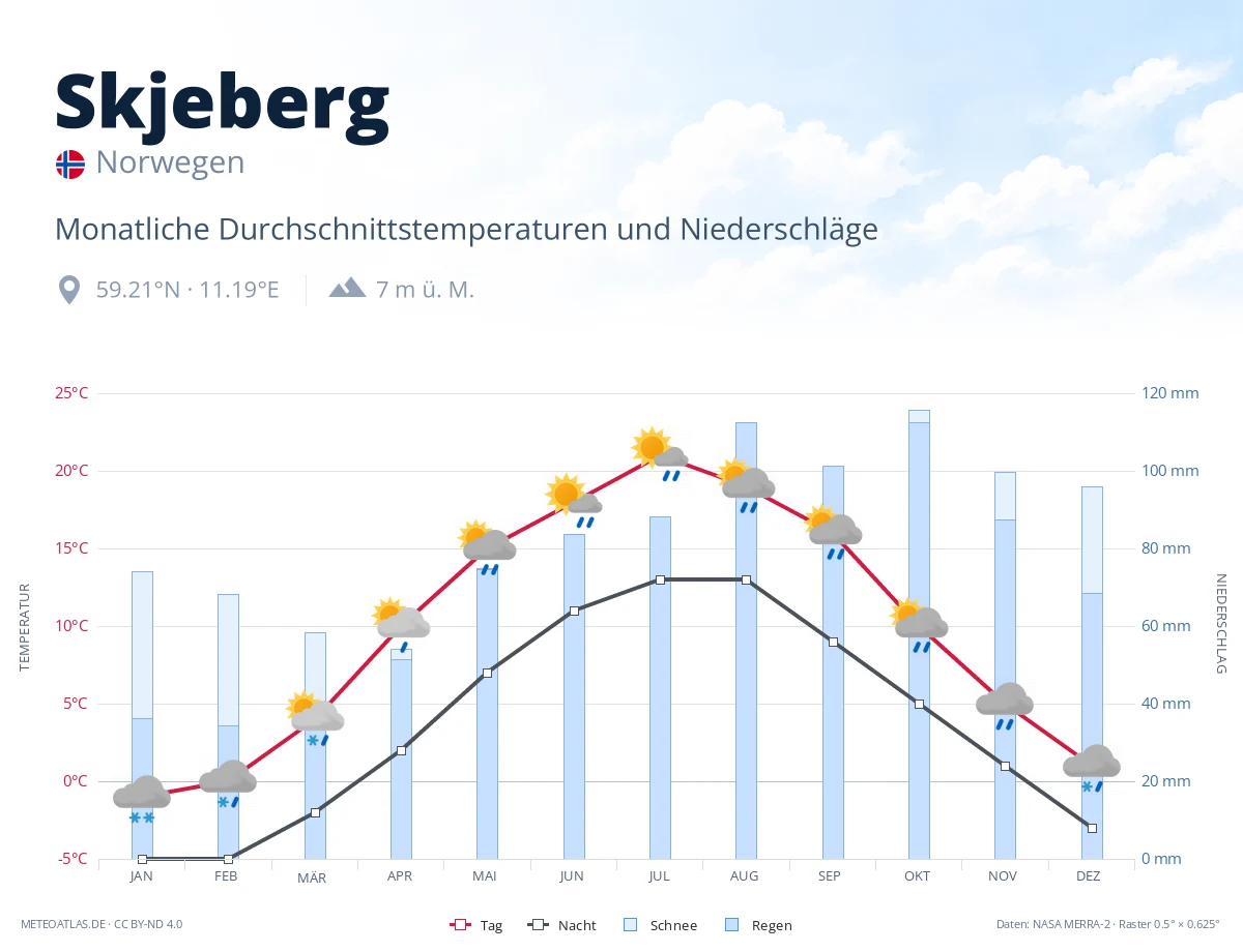 Skjeberg - monatliche Durchschnittstemperaturen und Niederschläge