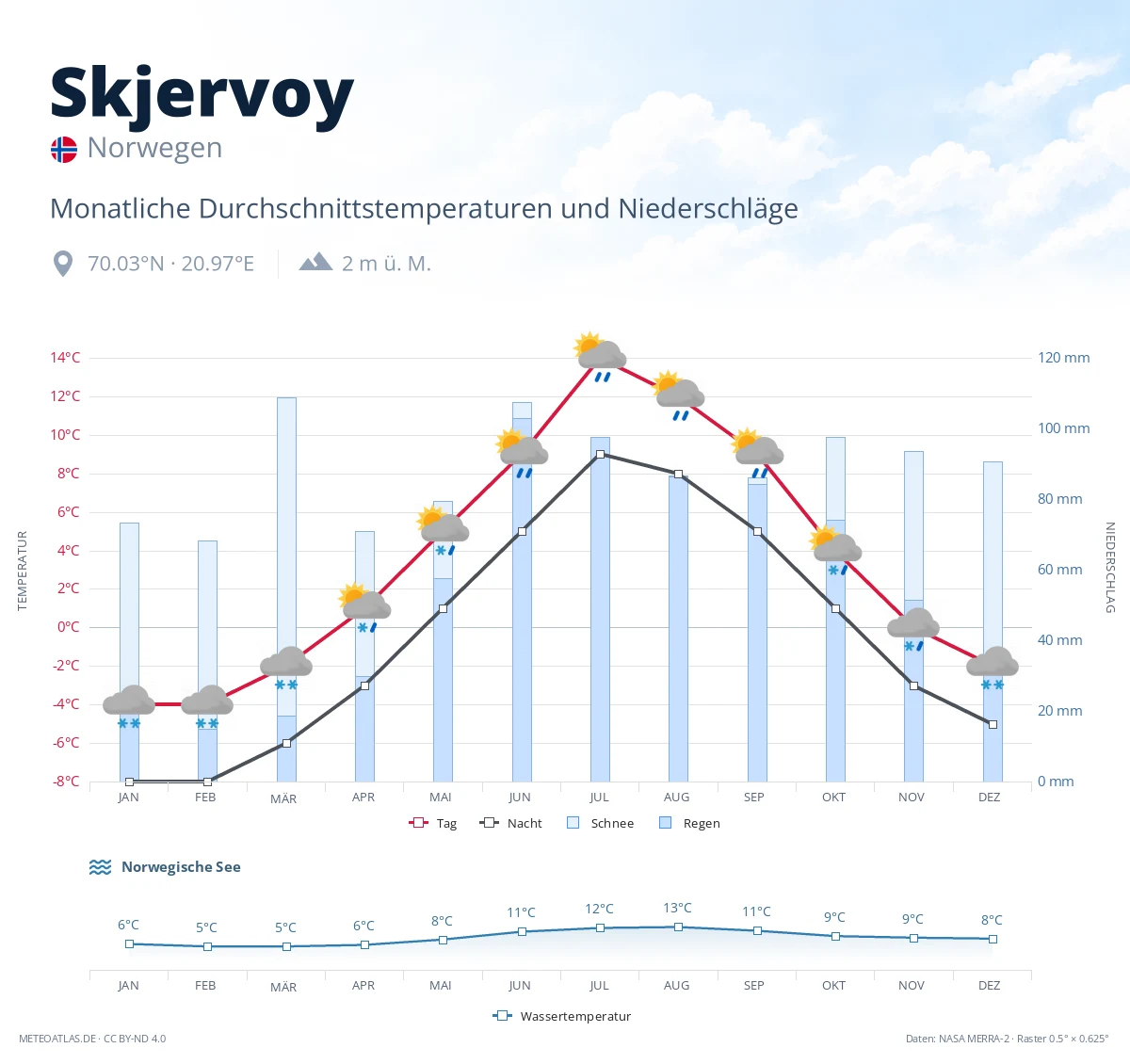 Skjervoy - monatliche Durchschnittstemperaturen und Niederschläge