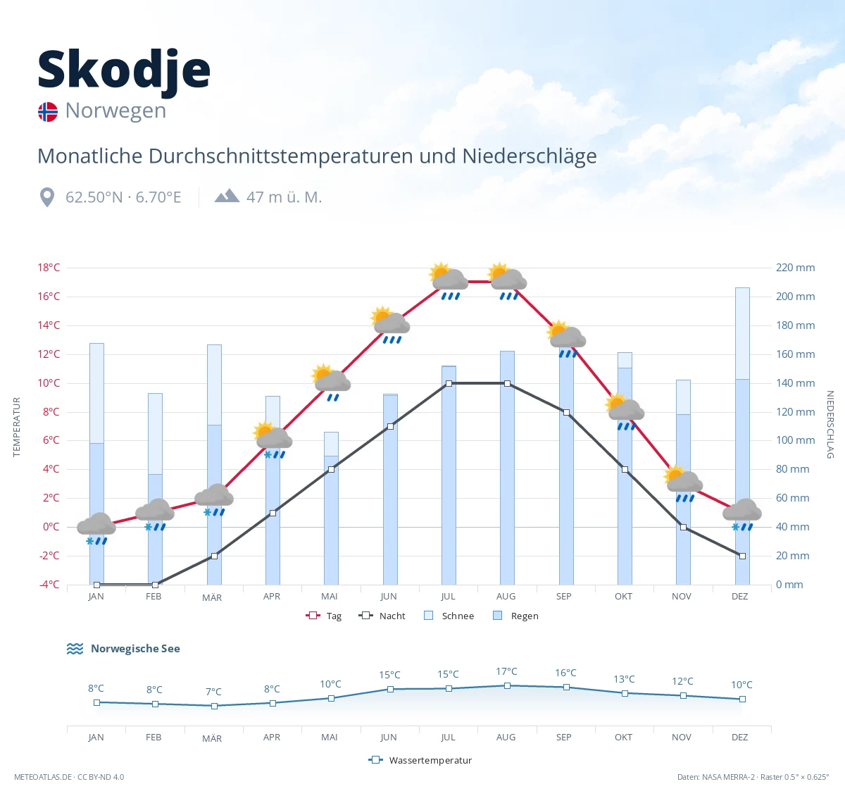 Skodje - monatliche Durchschnittstemperaturen und Niederschläge
