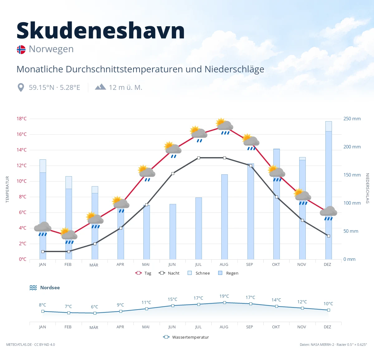 Skudeneshavn - monatliche Durchschnittstemperaturen und Niederschläge