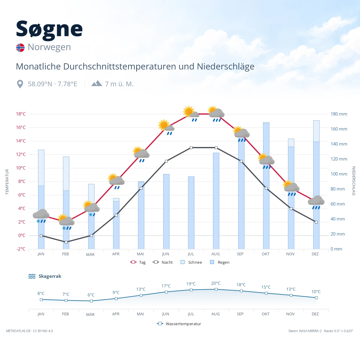 Søgne - monatliche Durchschnittstemperaturen und Niederschläge