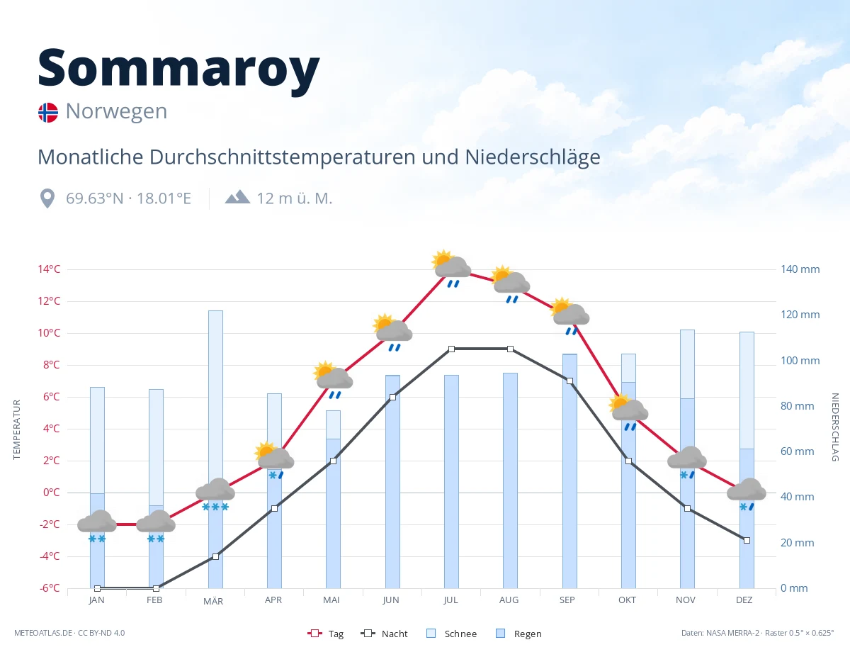 Sommaroy - monatliche Durchschnittstemperaturen und Niederschläge