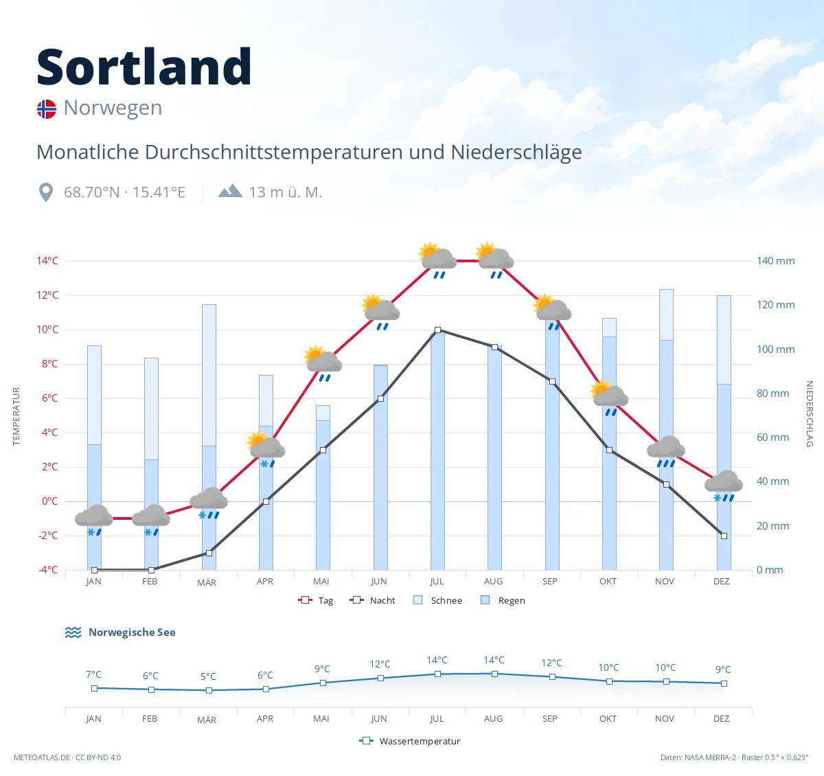 Sortland - monatliche Durchschnittstemperaturen und Niederschläge