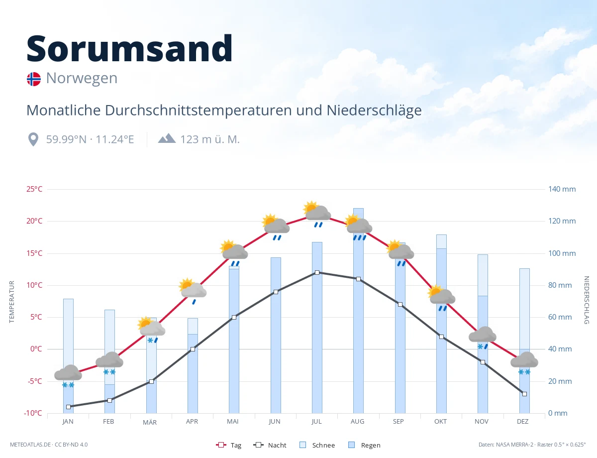 Sorumsand - monatliche Durchschnittstemperaturen und Niederschläge
