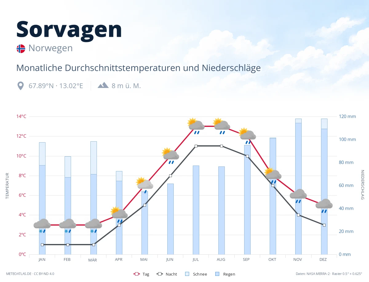 Sorvagen - monatliche Durchschnittstemperaturen und Niederschläge