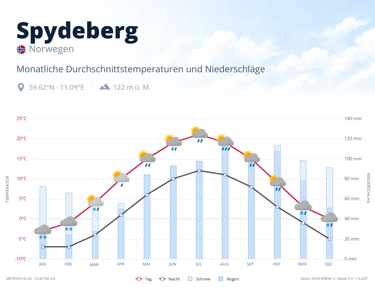 Spydeberg - monatliche Durchschnittstemperaturen und Niederschläge