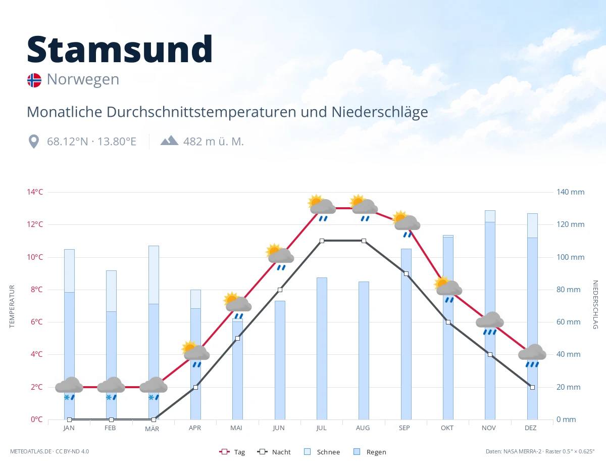 Stamsund - monatliche Durchschnittstemperaturen und Niederschläge