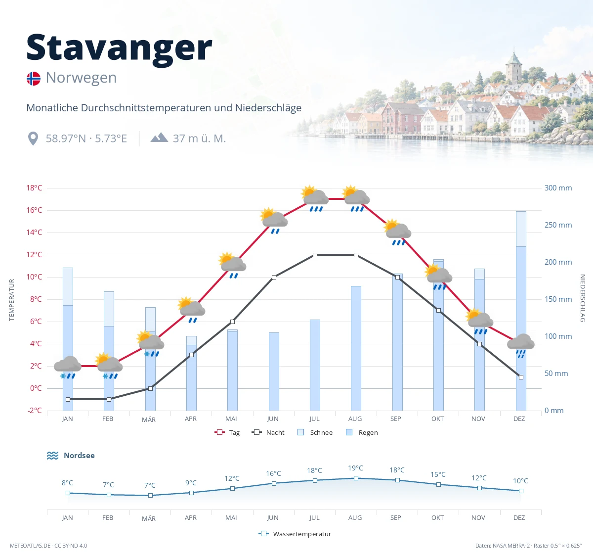 Stavanger - monatliche Durchschnittstemperaturen und Niederschläge