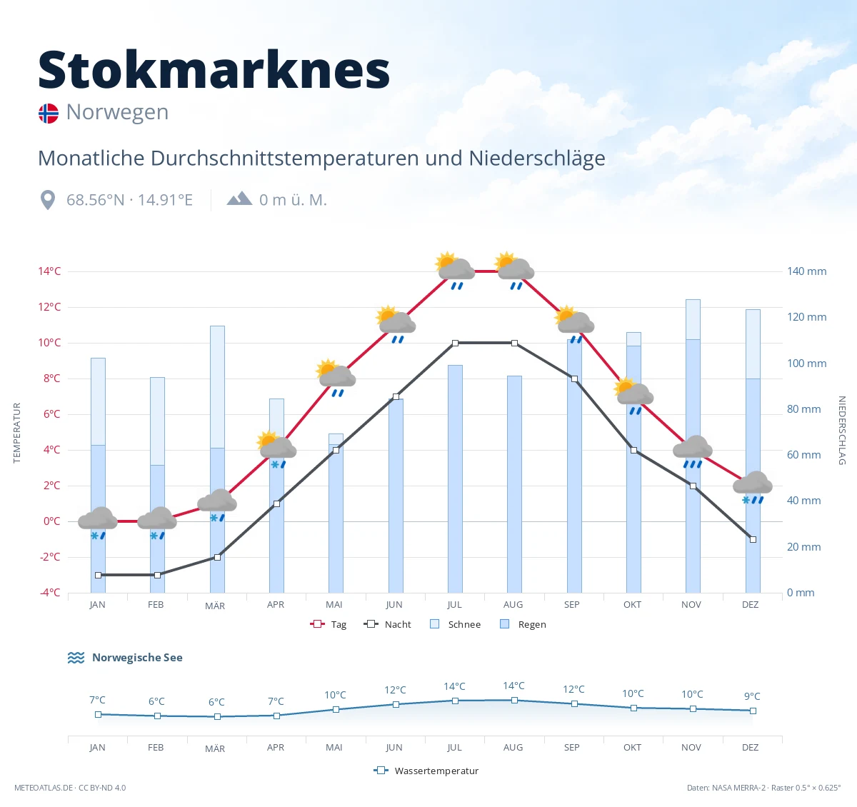 Stokmarknes - monatliche Durchschnittstemperaturen und Niederschläge