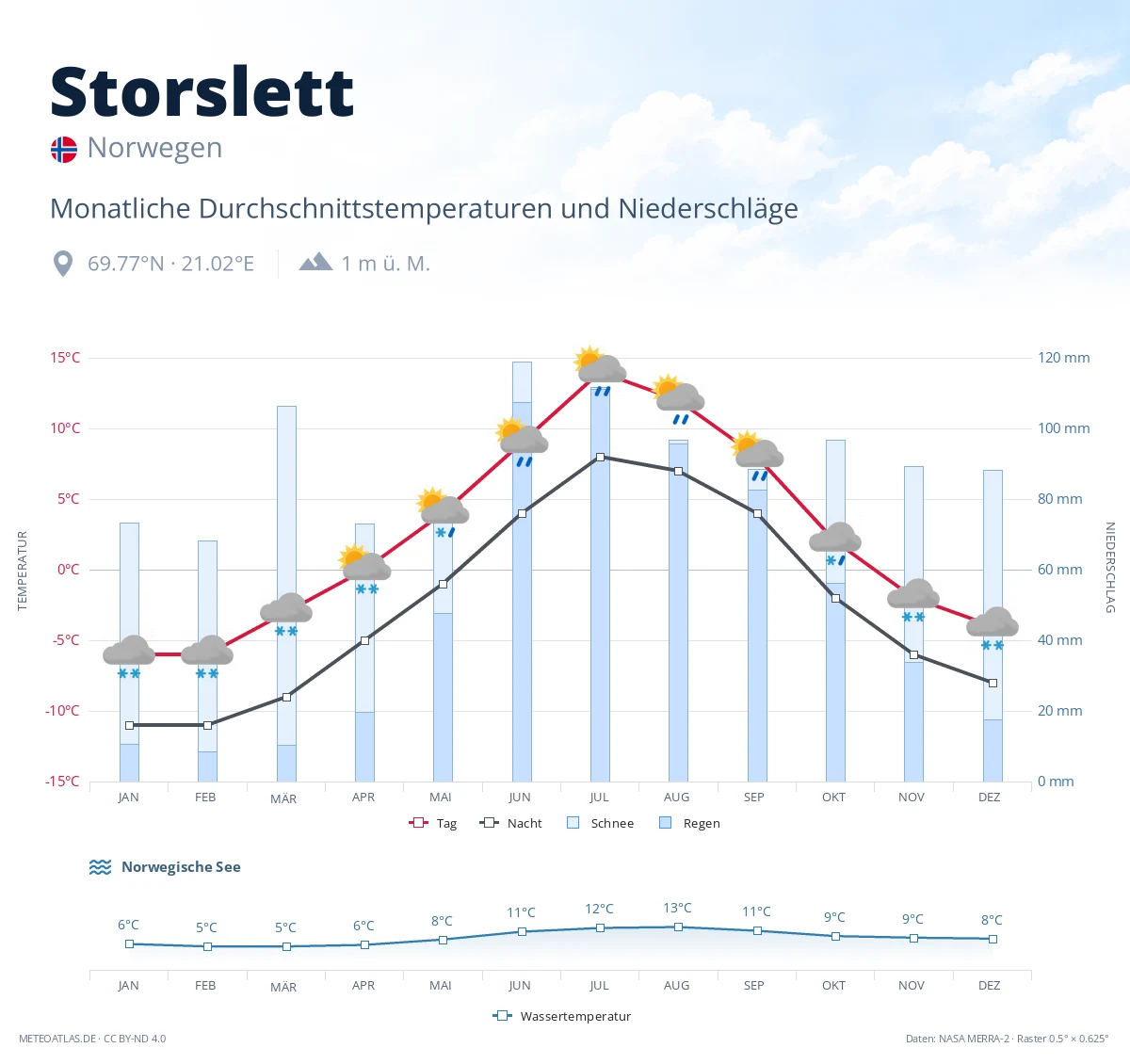 Storslett - monatliche Durchschnittstemperaturen und Niederschläge