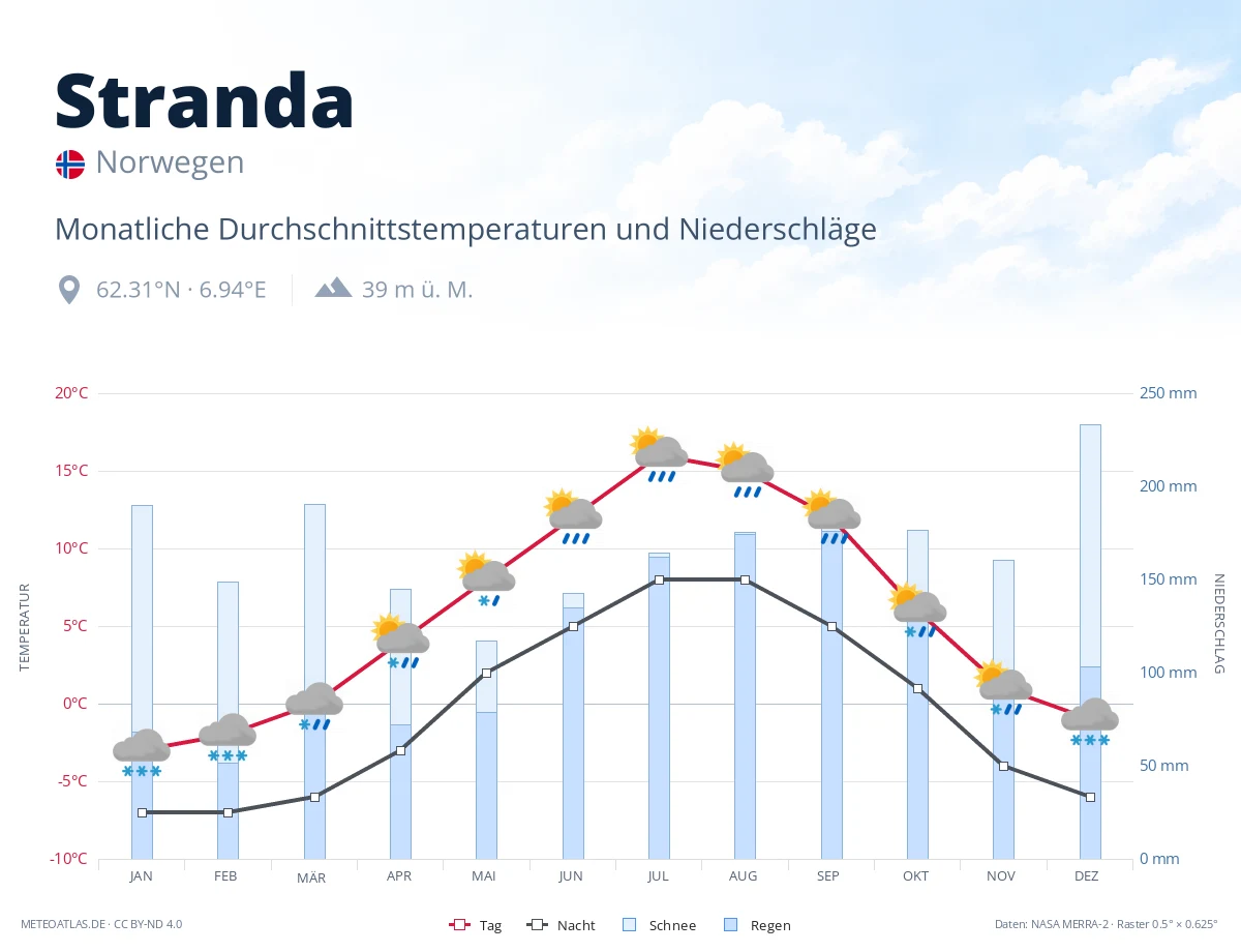 Stranda - monatliche Durchschnittstemperaturen und Niederschläge